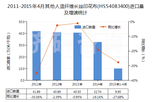 2011-2015年4月其他人造纖維長(zhǎng)絲印花布(HS54083400)進(jìn)口量及增速統(tǒng)計(jì)